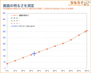DELL SE2426HGレビュー(画面の明るさ)