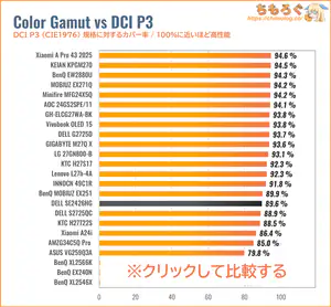 DELL SE2426HGレビュー(DCI P3カバー率の比較)
