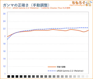 手動で調整後のガンマカーブ