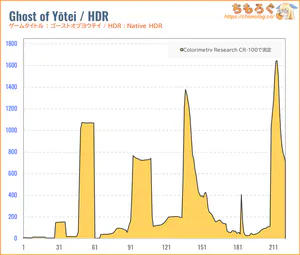 GRAPHT GR2532DMLレビュー（HDR時の色精度）