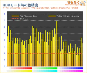GRAPHT GR2532DMLレビュー（HDR時の色精度）