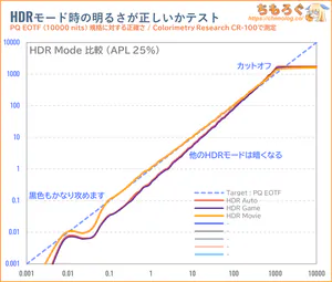 GRAPHT GR2532DMLレビュー（PQ EOTF）