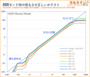 GRAPHT GR2532DMLレビュー（PQ EOTF）