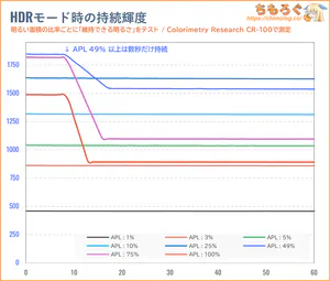 GRAPHT GR2532DMLレビュー（APL別のHDR持続輝度）