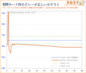 GRAPHT GR2532DMLレビュー（HDR時の色精度）