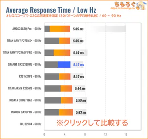 GRAPHT GR2532DMLレビュー（60Hz 応答速度の比較）