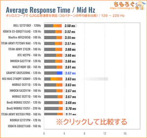 GRAPHT GR2532DMLレビュー（120Hz 応答速度の比較）