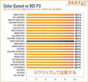 GRAPHT GR2532DMLレビュー（DCI P3カバー率の比較）