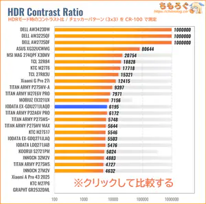 IODATA EX-GDU271JLAQDレビュー（HDRのコントラスト比）