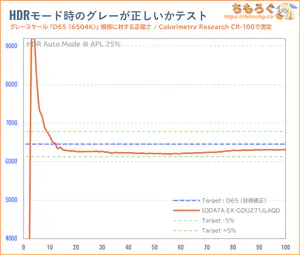 IODATA EX-GDU271JLAQDレビュー（HDR時の色精度）
