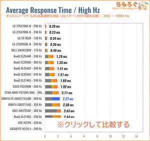 IODATA EX-GDU271JLAQDレビュー（240Hz～ 応答速度の比較）
