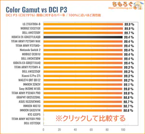 IODATA EX-GDU271JLAQDレビュー（DCI P3カバー率の比較）