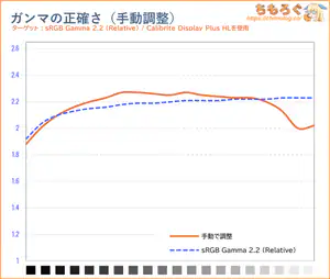 手動で調整後のガンマカーブ