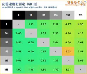 KTC 25M1レビュー（応答速度の比較）