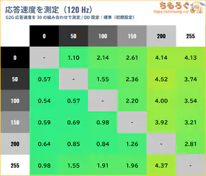 KTC 25M1レビュー（応答速度の比較）