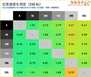 KTC 25M1レビュー（応答速度の比較）