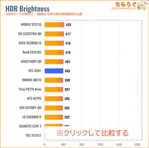 KTC 25M1レビュー（HDRの明るさ）