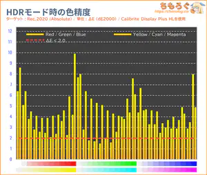 KTC 25M1レビュー（HDR時の色精度）