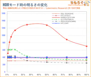 KTC 25M1レビュー（APL別のHDR輝度）