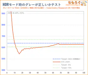 KTC 25M1レビュー（HDR時の色精度）