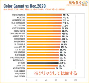 KTC 25M1レビュー（Rec.2020カバー率の比較）