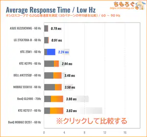 KTC 25M1レビュー（60Hz 応答速度の比較）
