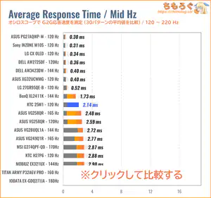 KTC 25M1レビュー（120Hz 応答速度の比較）