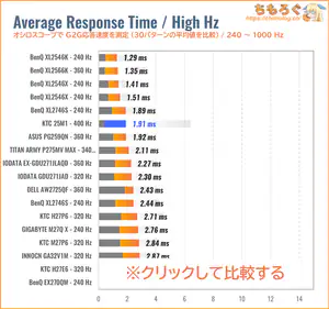 KTC 25M1レビュー（240Hz～ 応答速度の比較）