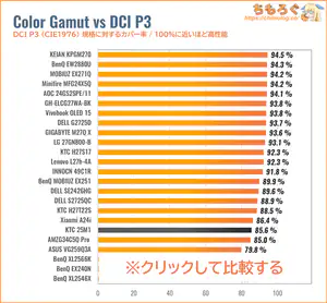 KTC 25M1レビュー（DCI P3カバー率の比較）