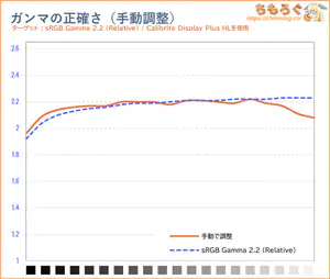 手動で調整後のガンマカーブ
