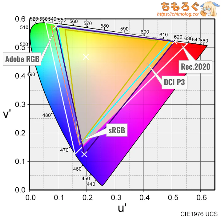 TCL 25G64レビュー(色域カバー率)