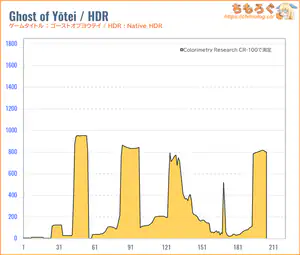 TCL 25G64レビュー(HDR時の色精度)