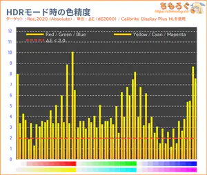 TCL 25G64レビュー(HDR時の色精度)
