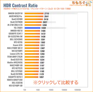 TCL 25G64レビュー(HDRのコントラスト比)