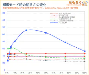 TCL 25G64レビュー(APL別のHDR輝度)