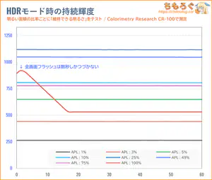 TCL 25G64レビュー(APL別のHDR持続輝度)