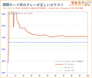 TCL 25G64レビュー(HDR時の色精度)