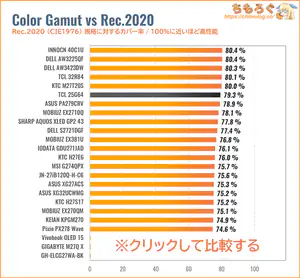 TCL 25G64レビュー(Rec.2020カバー率の比較)