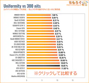 均一性(色ムラの程度)を測定 TCL 25G64レビュー(色ムラ)
