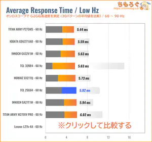 TCL 25G64レビュー(60Hz 応答速度の比較)