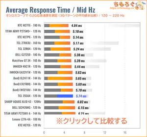 TCL 25G64レビュー(120Hz 応答速度の比較)