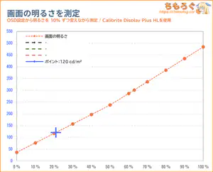 TCL 25G64レビュー(画面の明るさ)