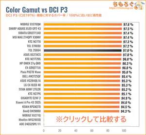 TCL 25G64レビュー(DCI P3カバー率の比較)