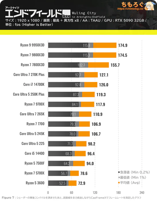 アークナイツ：エンドフィールドのCPU別フレームレート：フルHD（ウルトラ設定）