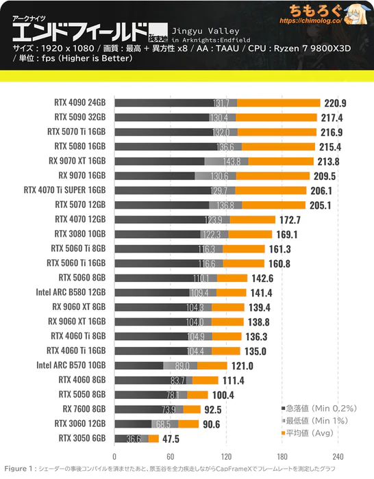 アークナイツ：エンドフィールドのグラボ別フレームレート：フルHD（ウルトラ設定）