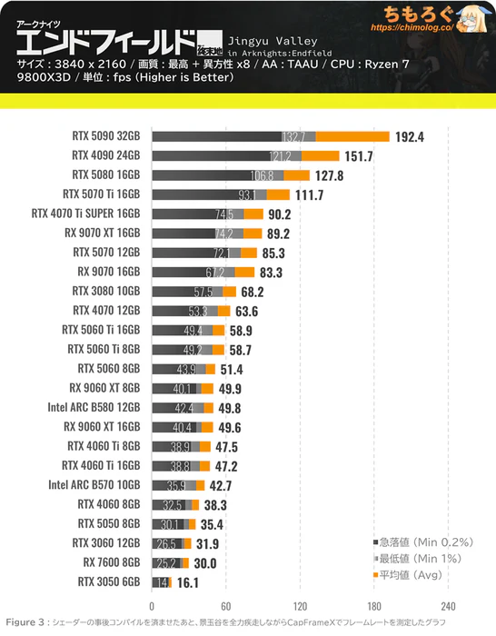 アークナイツ：エンドフィールドのグラボ別フレームレート：WQHD（ウルトラ設定）