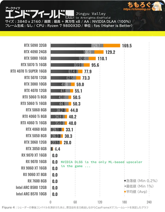 アークナイツ：エンドフィールドのグラボ別フレームレート：4K（ウルトラ設定）