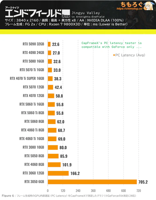 アークナイツ：エンドフィールドのグラボ別フレームレート：4K（ウルトラ設定）