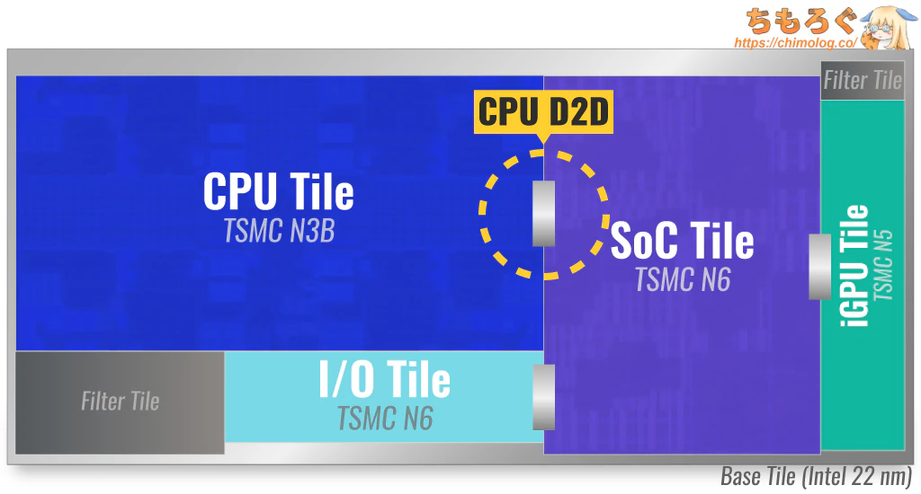 Arrow Lake Die to Die Interconnect
