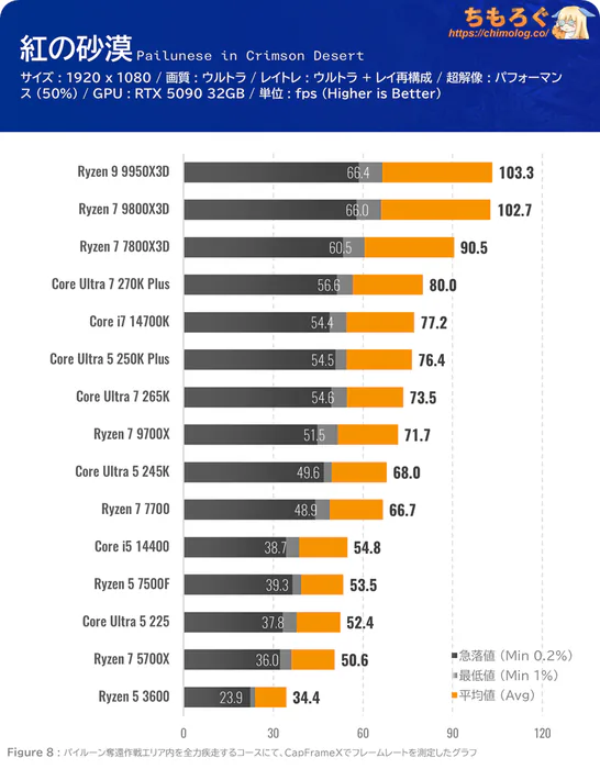 紅の砂漠(Crimson Desert)のCPU別フレームレート:フルHD(ウルトラ設定)